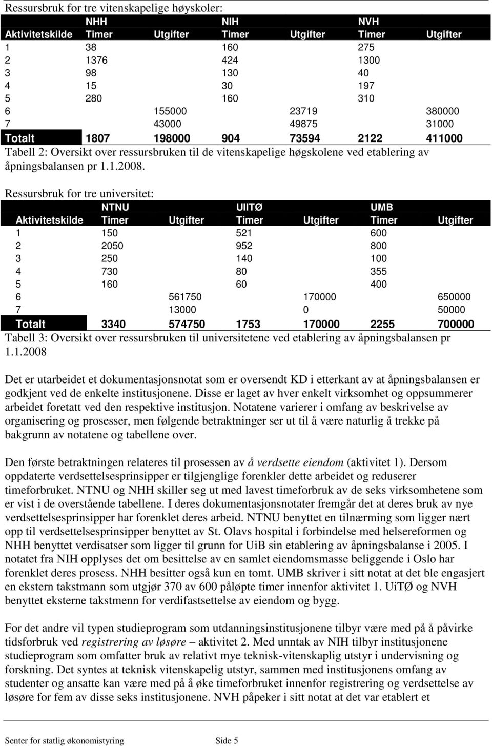 Ressursbruk for tre universitet: NTNU UIITØ UMB Aktivitetskilde Timer Utgifter Timer Utgifter Timer Utgifter 1 150 521 600 2 2050 952 800 3 250 140 100 4 730 80 355 5 160 60 400 6 561750 170000