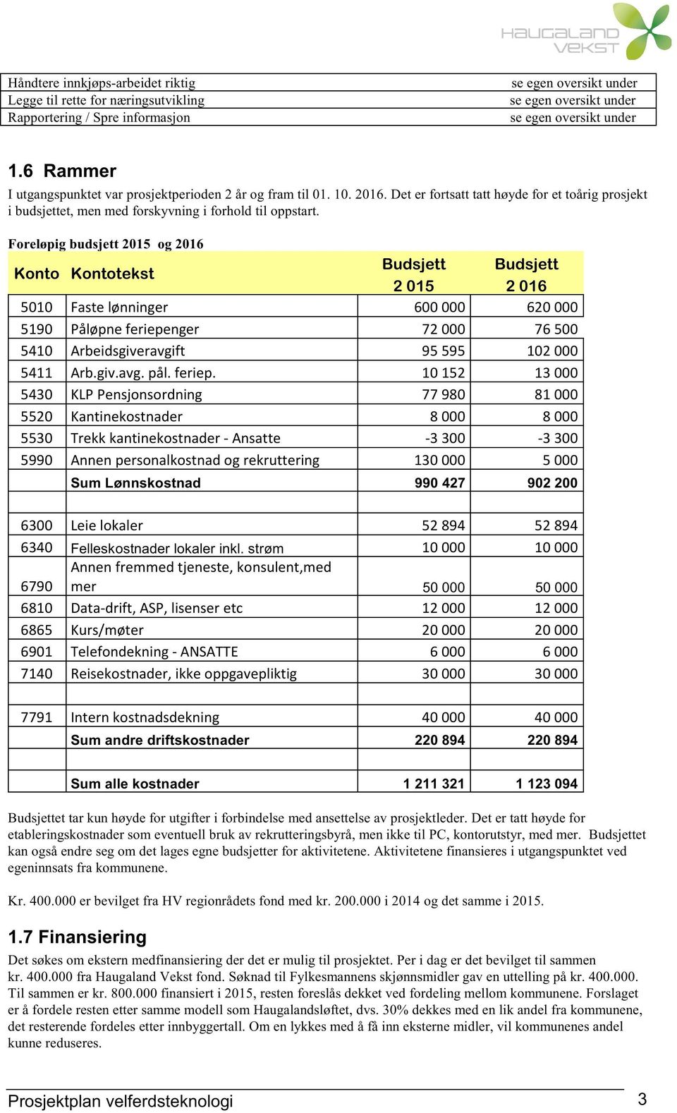 Foreløpig budsjett 2015 og 2016 Konto Kontotekst Budsjett Budsjett 2 015 2 016 5010 Fastelønninger 600000 620000 5190 Påløpneferiepenger 72 000 76 500 5410 Arbeidsgiveravgift 95 595 102000 5411 Arb.