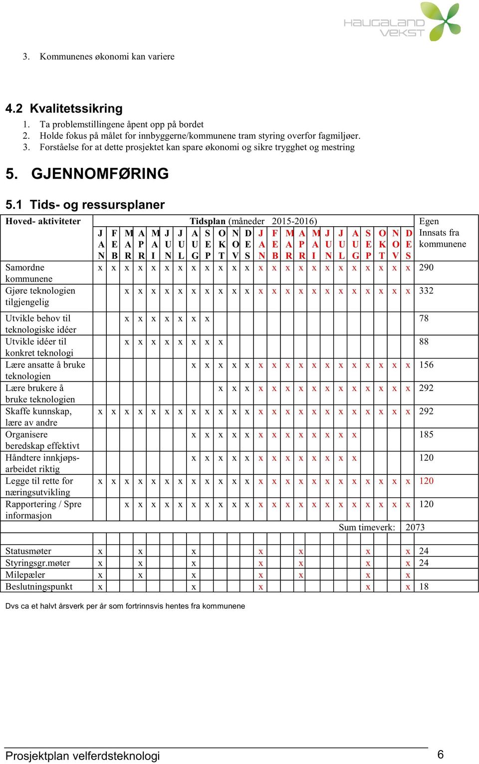 1 Tids- og ressursplaner Hoved- aktiviteter Tidsplan (måneder 2015-2016) Egen J F M A M J J A S O N D J F M A M J J A S O N D Innsats fra A N E B A R P R A I U N U L U G E P K T O V E S A N E B A R P