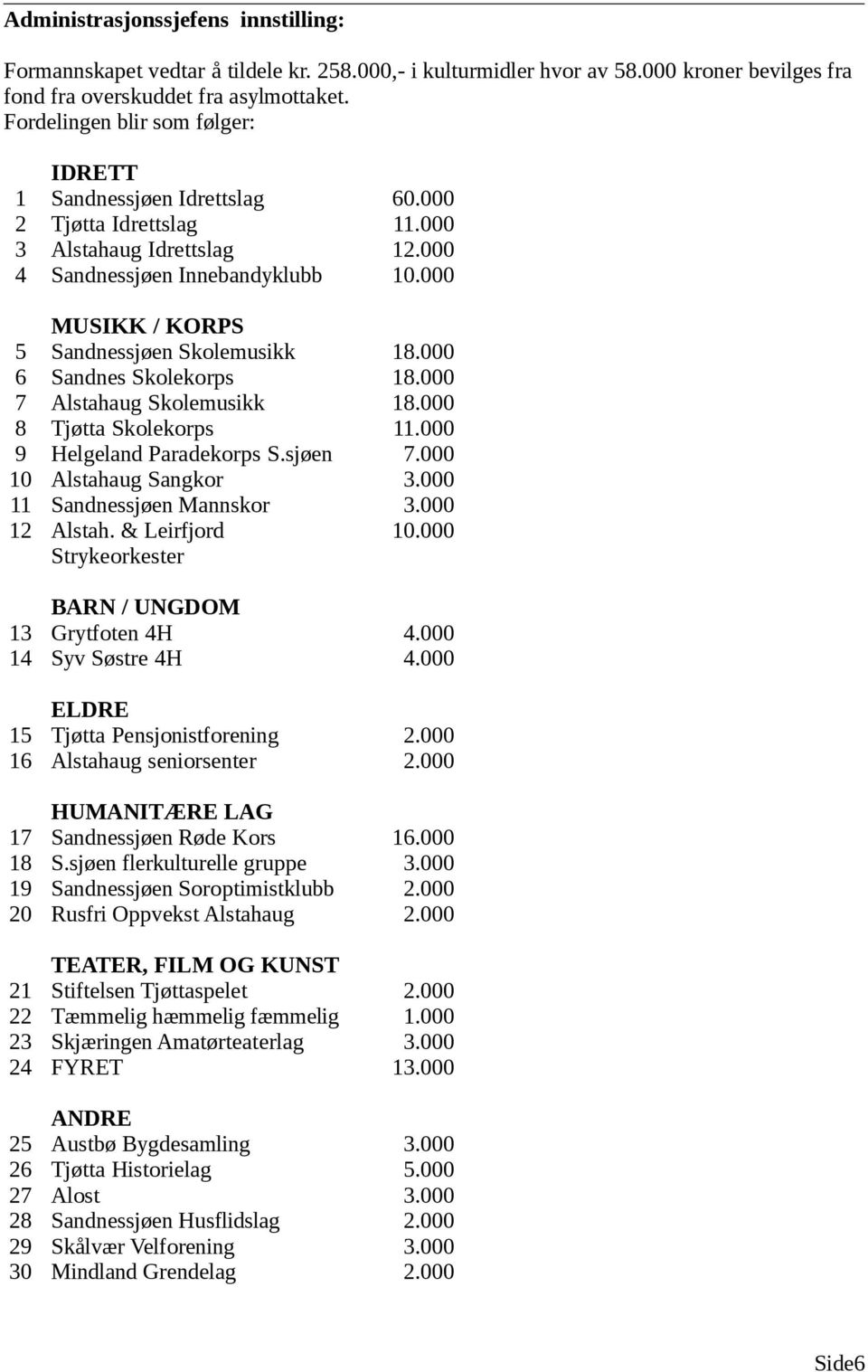 000 MUSIKK / KORPS 5 Sandnessjøen Skolemusikk 18.000 6 Sandnes Skolekorps 18.000 7 Alstahaug Skolemusikk 18.000 8 Tjøtta Skolekorps 11.000 9 Helgeland Paradekorps S.sjøen 7.000 10 Alstahaug Sangkor 3.