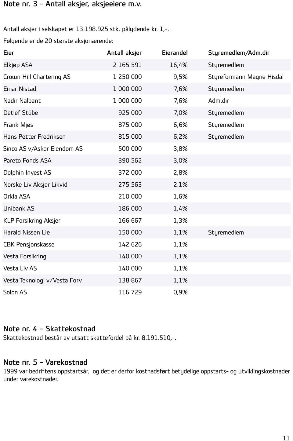 dir Detlef Stübe 925 000 7,0% Styremedlem Frank Mjøs 875 000 6,6% Styremedlem Hans Petter Fredriksen 815 000 6,2% Styremedlem Sinco AS v/asker Eiendom AS 500 000 3,8% Pareto Fonds ASA 390 5623,0%