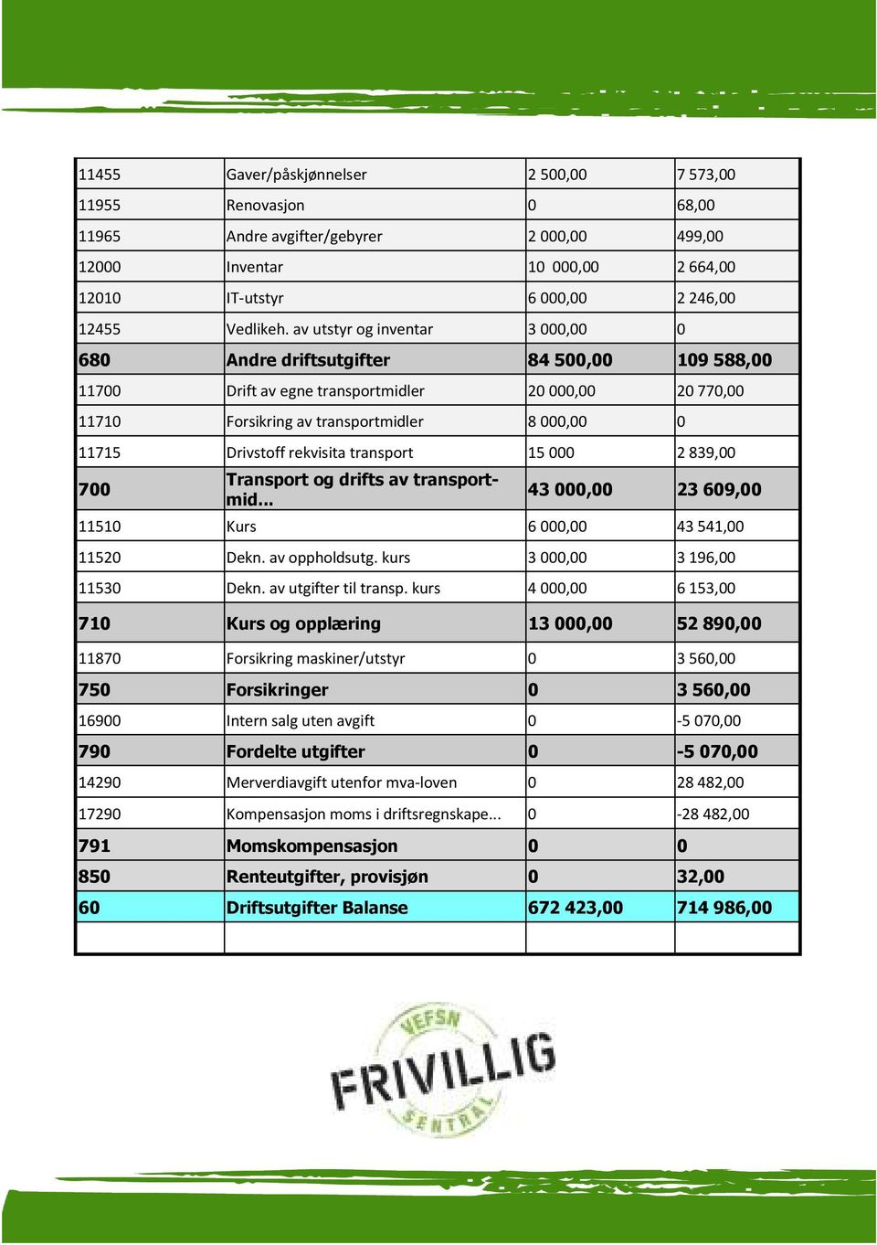 rekvisita transport 15 000 2 839,00 700 Transport og drifts av transportmid... 43 000,00 23 609,00 11510 Kurs 6 000,00 43 541,00 11520 Dekn. av oppholdsutg. kurs 3 000,00 3 196,00 11530 Dekn.