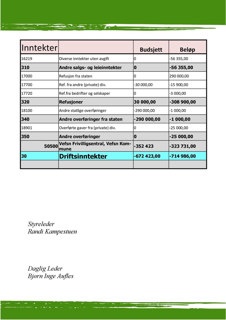 fra bedrifter og selskaper 0-3 000,00 320 Refusjoner 30 000,00-308 900,00 18100 Andre statlige overføringer -290 000,00-1 000,00 340 Andre overføringer fra staten