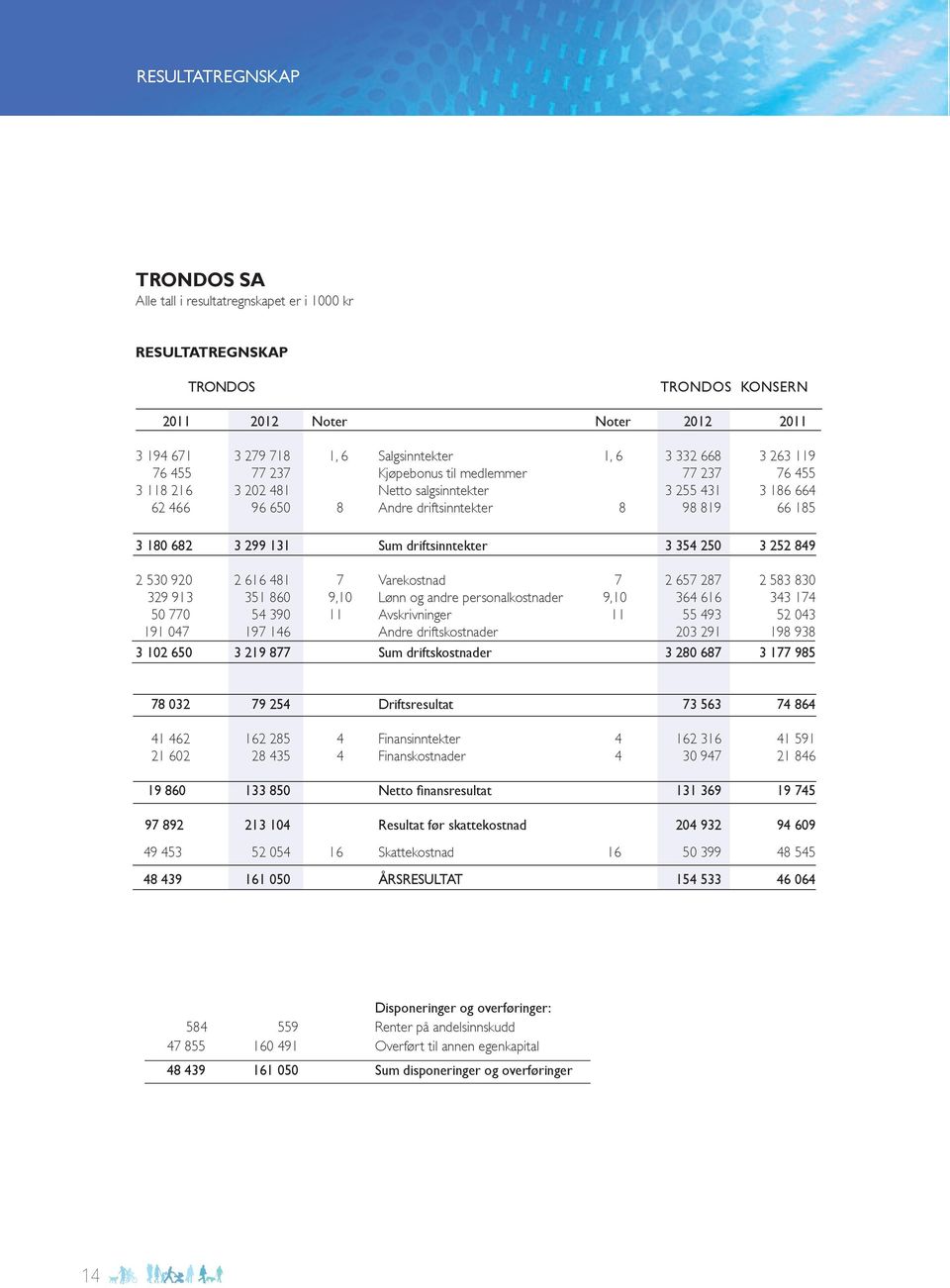 Sum driftsinntekter 3 354 250 3 252 849 2 530 920 2 616 481 7 Varekostnad 7 2 657 287 2 583 830 329 913 351 860 9,10 Lønn og andre personalkostnader 9,10 364 616 343 174 50 770 54 390 11