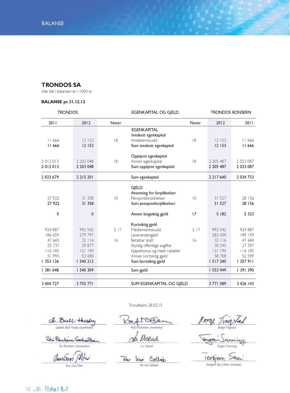 egenkapital 12 153 11 666 Opptjent egenkapital 2 012 013 2 203 048 18 Annen egenkapital 18 2 205 487 2 023 087 2 012 013 2 203 048 Sum opptjent egenkapital 2 205 487 2 023 087 2 023 679 2 215 201 Sum