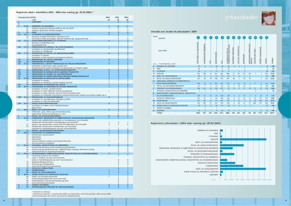 2005) 1, 2 Nærings-kode (NACE) 2002 2003 2004 I ALT 39 50 38 U UDEFINERT 0 0 0 A 01-02 JORDBRUK OG SKOGBRUK 5 14 11 01 jordbruk og tjenester tilknyttet jordbruk, jakt og viltstell 5 14 11 02 skogbruk
