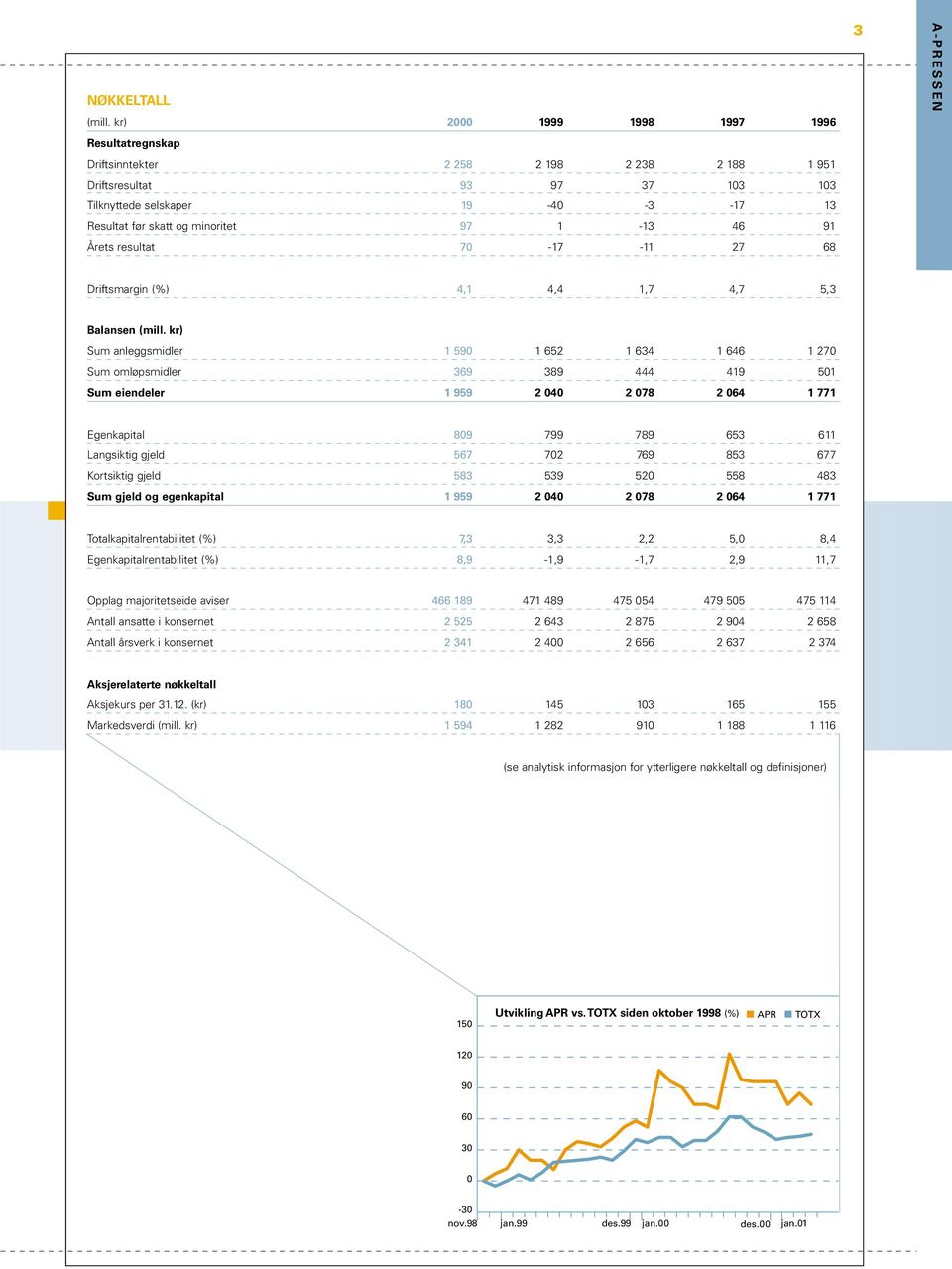 1-13 46 91 Årets resultat 70-17 -11 27 68 3 A-PRESSEN Driftsmargin (%) 4,1 4,4 1,7 4,7 5,3 Balansen (mill.