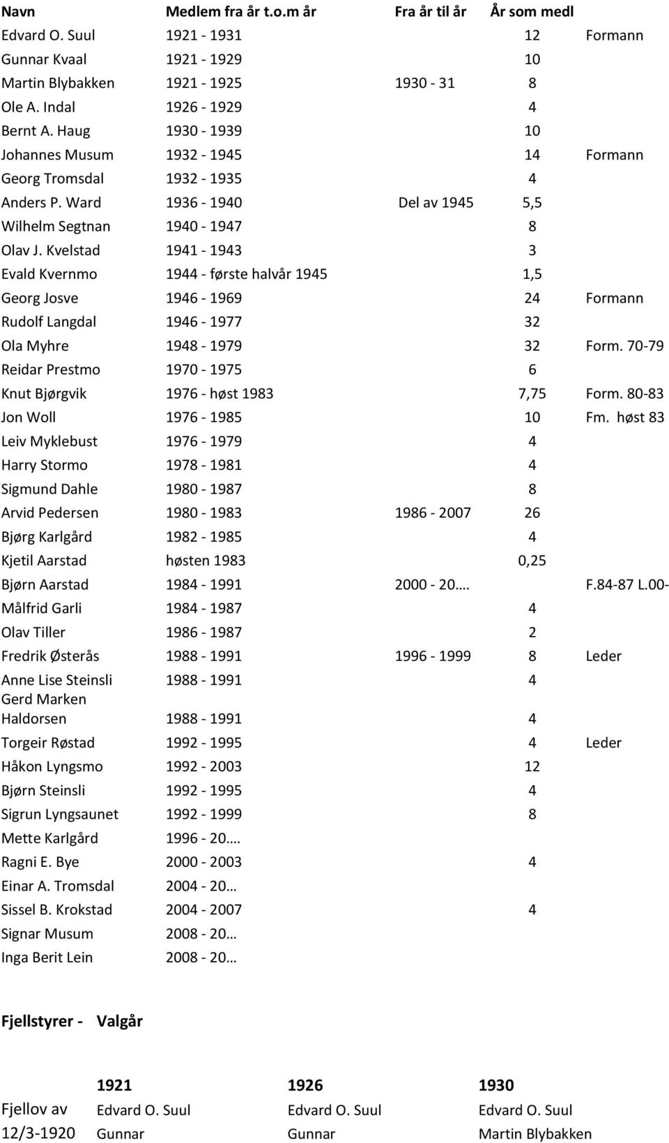 Kvelstad 1941-1943 3 Evald Kvernmo 1944 - første halvår 1945 1,5 Georg Josve 1946-1969 24 Formann Rudolf Langdal 1946-1977 32 Ola Myhre 1948-1979 32 Form.