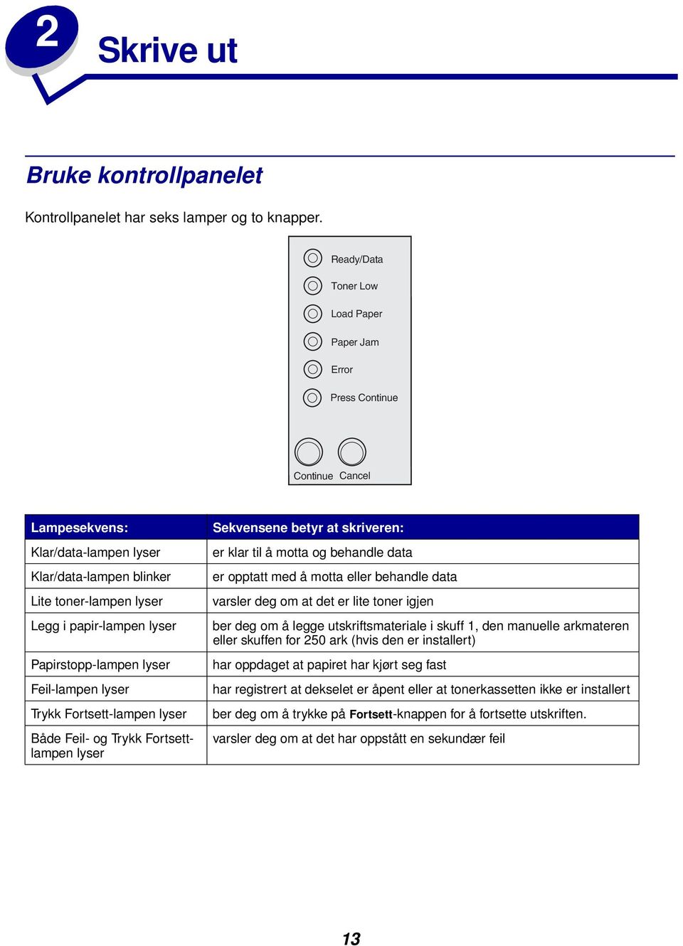 Trykk Fortsettlampen lyser Sekvensene betyr at skriveren: er klar til å motta og behandle data er opptatt med å motta eller behandle data varsler deg om at det er lite toner igjen ber deg om å legge
