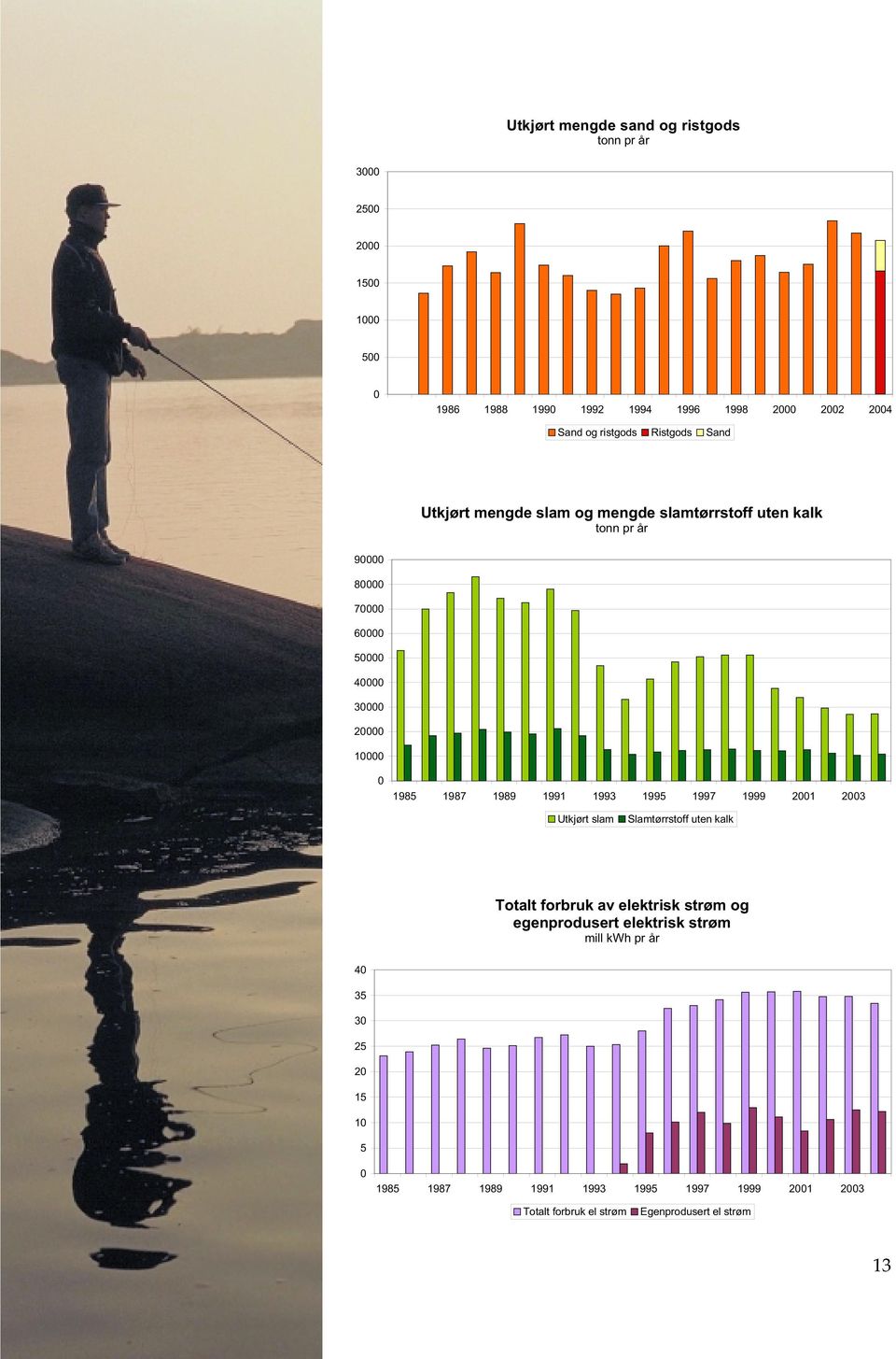 1987 1989 1991 1993 1995 1997 1999 2001 2003 Utkjørt slam Slamtørrstoff uten kalk Totalt forbruk av elektrisk strøm og egenprodusert elektrisk