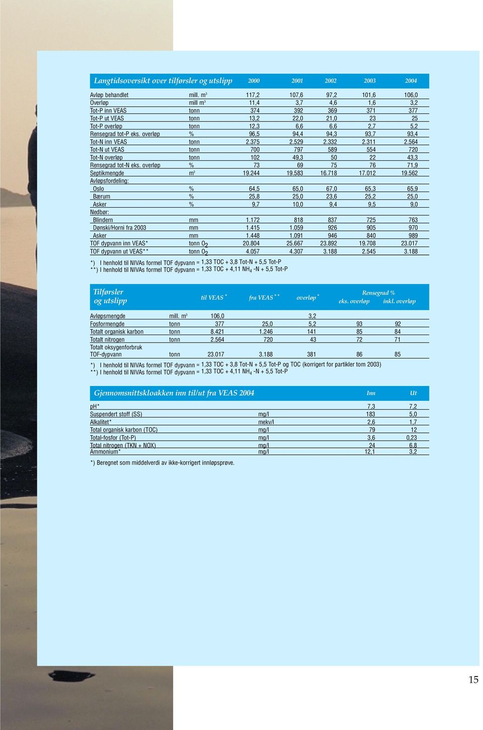 Rensegrad tot-p eks. overløp % 96,5 94,4 94,3 93,7 93,4 Tot-N inn VEAS tonn 2.375 2.529 2.332 2.311 2.