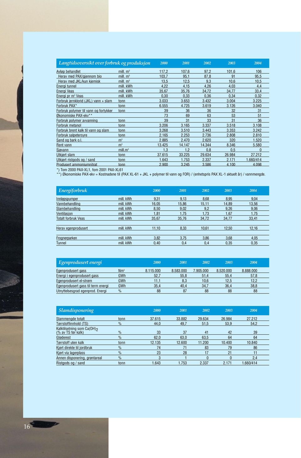 kwh 35,67 35,76 34,72 34,77 33,4 Energi pr m 3 Veas mill. kwh 0,30 0,33 0,36 0,34 0,32 Forbruk jernklorid (JKL) vann + slam tonn 3.033 3.653 3.432 3.004 3.225 Forbruk PAX* tonn 6.555 4.725 3.619 3.