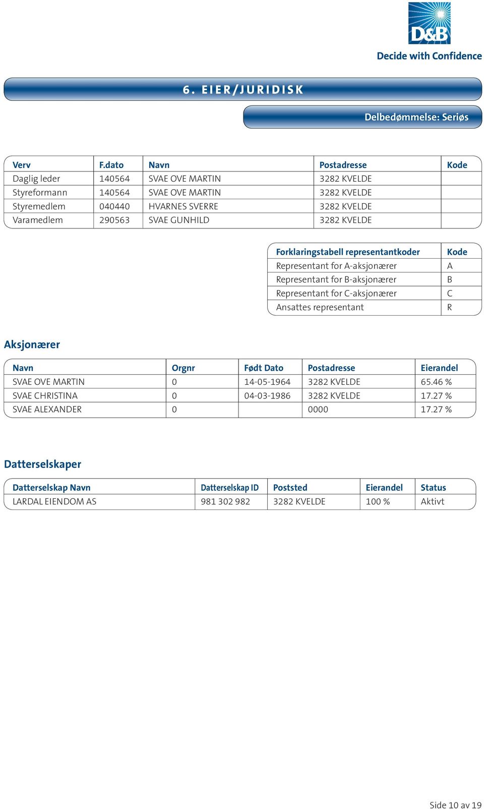 SVAE GUNHILD 3282 KVELDE Forklaringstabell representantkoder Representant for A-aksjonærer Representant for B-aksjonærer Representant for C-aksjonærer Ansattes representant Kode A B C R