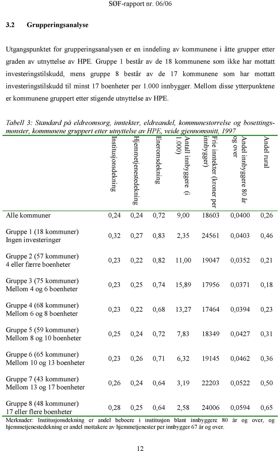 Mellom disse ytterpunktene er kommunene gruppert etter stigende utnyttelse av HPE.