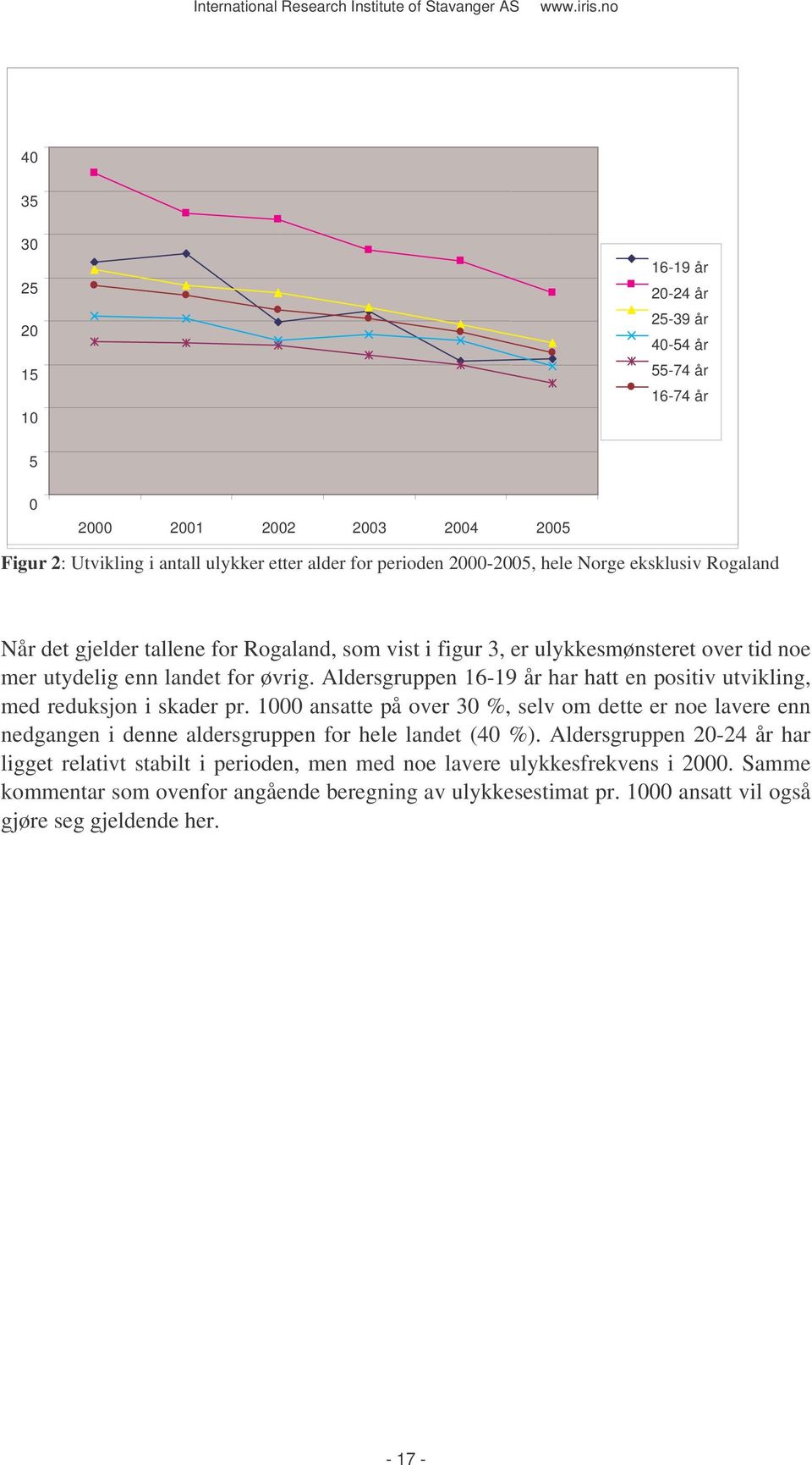 Aldersgruppen 16-19 år har hatt en positiv utvikling, med reduksjon i skader pr.