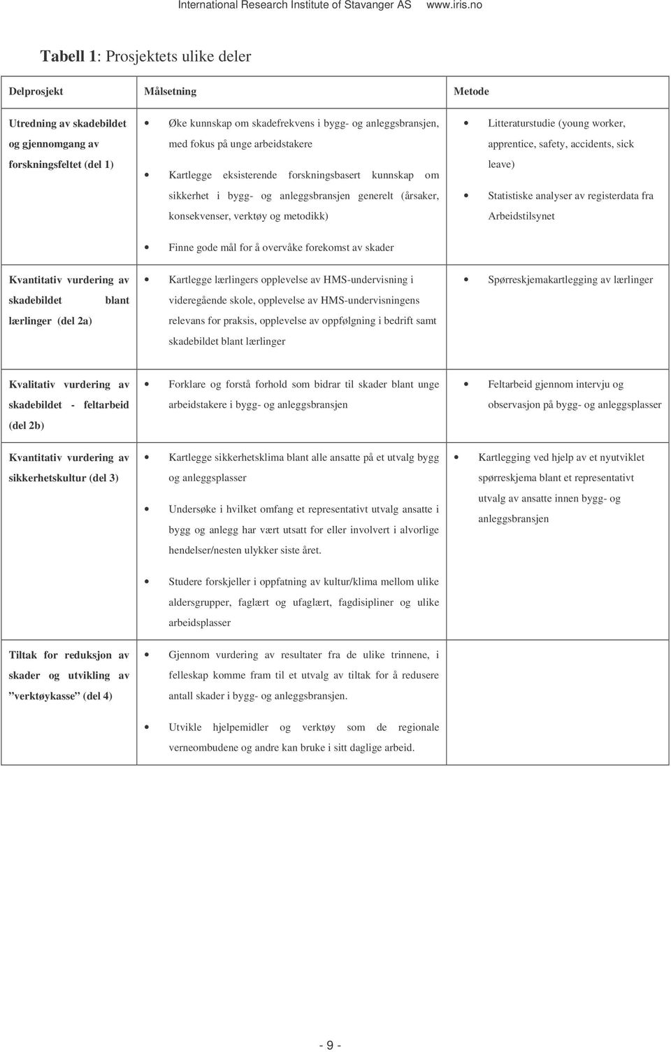 apprentice, safety, accidents, sick leave) Statistiske analyser av registerdata fra Arbeidstilsynet Finne gode mål for å overvåke forekomst av skader Kvantitativ vurdering av skadebildet blant