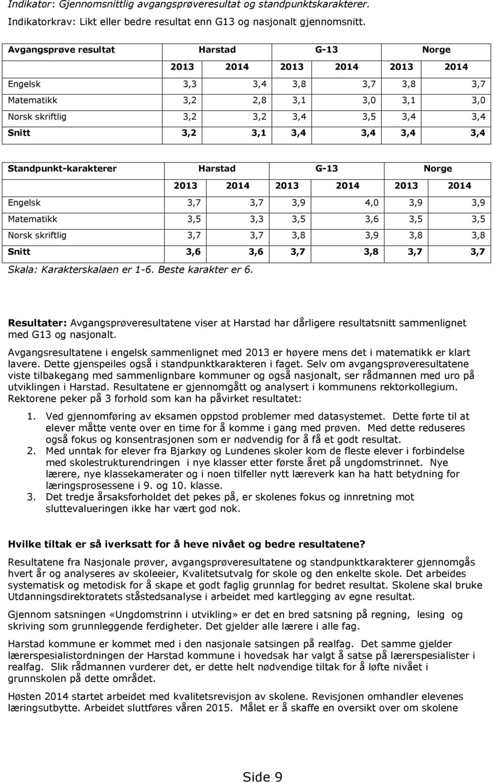 3,4 3,4 Standpunkt-karakterer Harstad G-13 Norge 2013 2014 2013 2014 2013 2014 Engelsk 3,7 3,7 3,9 4,0 3,9 3,9 Matematikk 3,5 3,3 3,5 3,6 3,5 3,5 Norsk skriftlig 3,7 3,7 3,8 3,9 3,8 3,8 Snitt 3,6 3,6