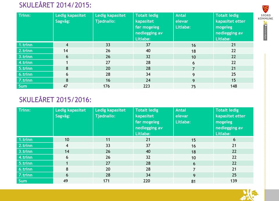 trinn 8 16 24 9 15 Sum 47 176 223 75 148 SKULEÅRET 2015/2016: Trinn: Ledig kapasitet Sagvåg: Ledig kapasitet Tjødnalio: Totalt ledig kapasitet før mogeleg nedlegging av Litlabø: Antal elevar