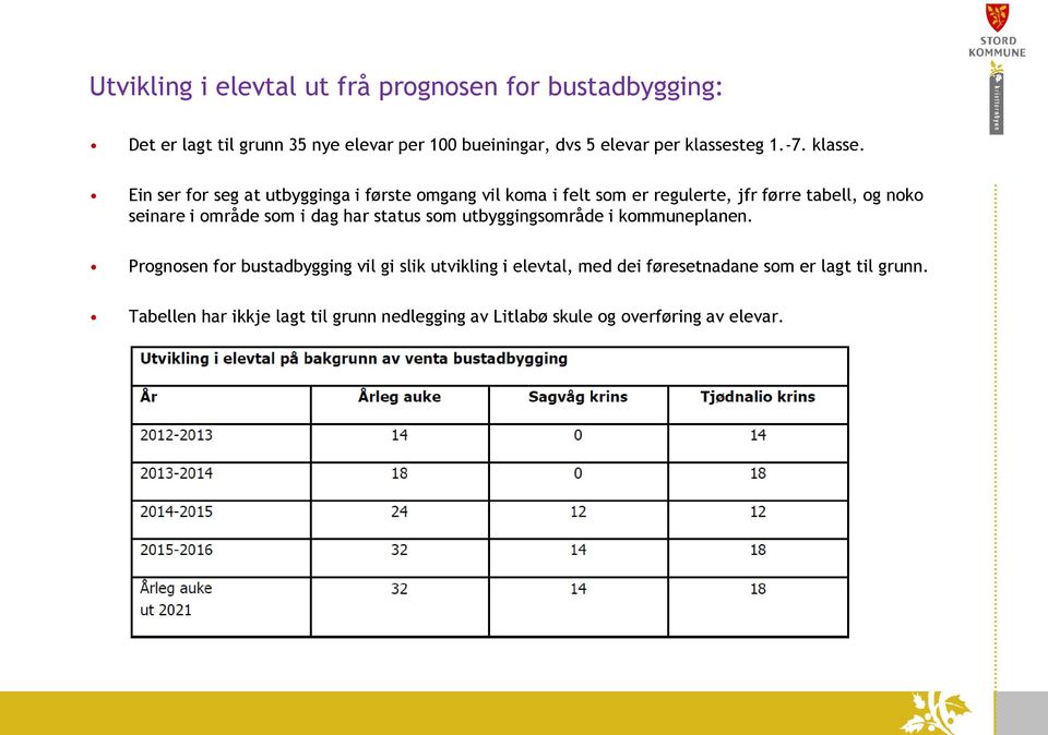 Ein ser for seg at utbygginga i første omgang vil koma i felt som er regulerte, jfr førre tabell, og noko seinare i område som i