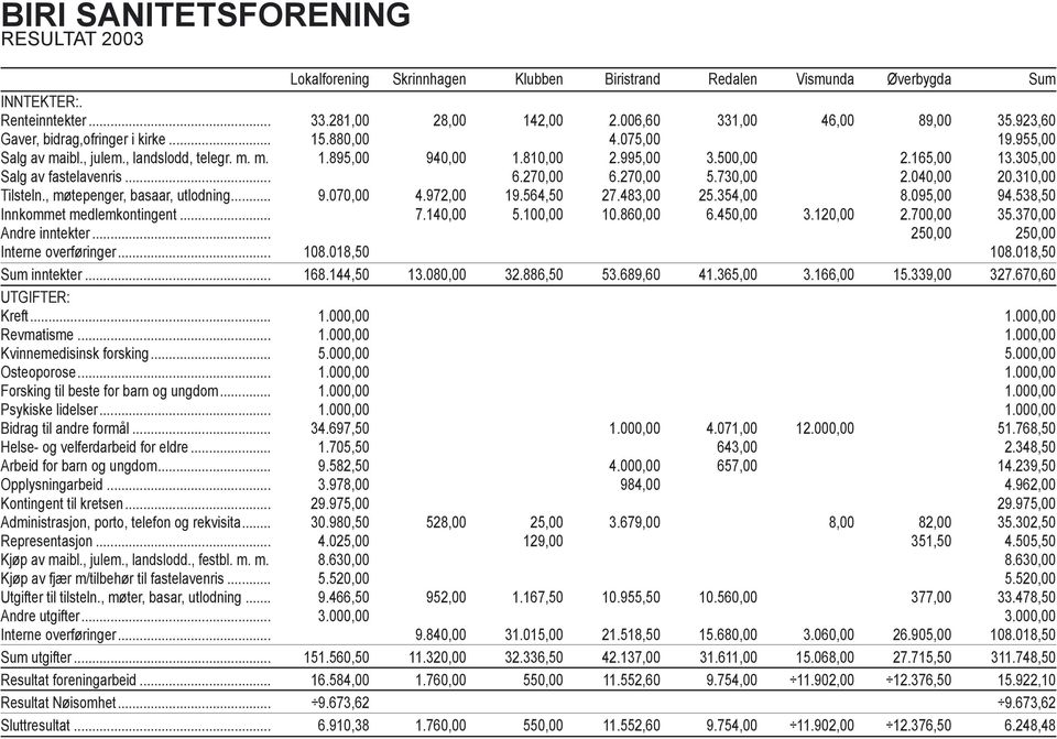 305,00 Salg av fastelavenris... 6.270,00 6.270,00 5.730,00 2.040,00 20.310,00 Tilsteln., møtepenger, basaar, utlodning... 9.070,00 4.972,00 19.564,50 27.483,00 25.354,00 8.095,00 94.