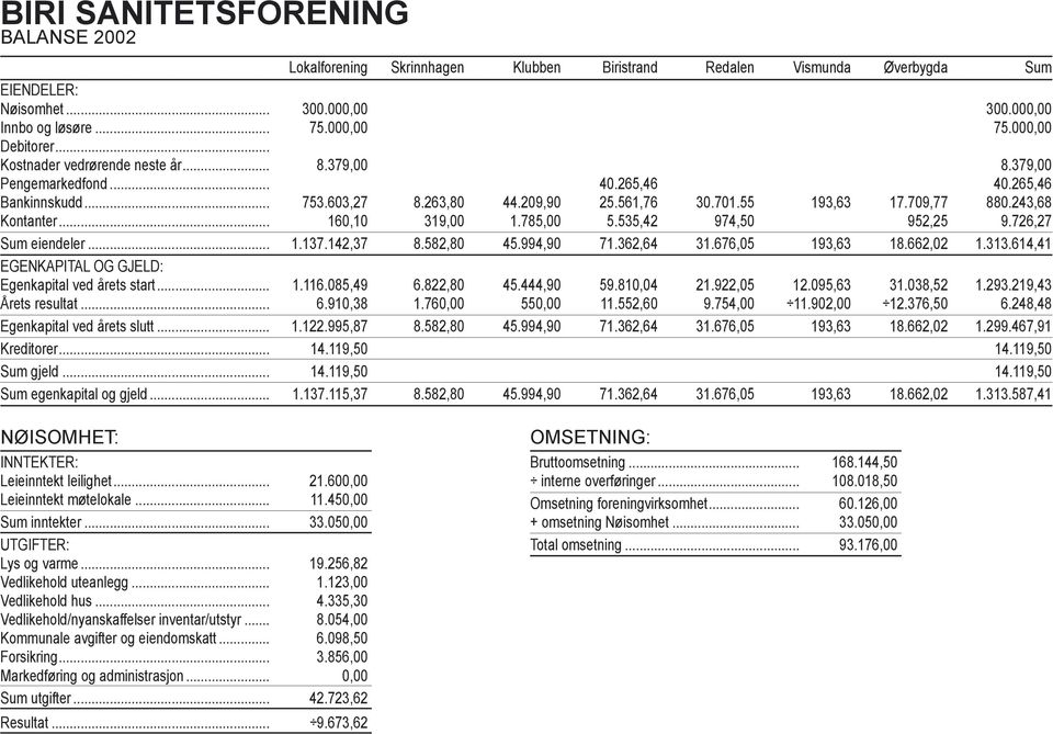 243,68 Kontanter... 160,10 319,00 1.785,00 5.535,42 974,50 952,25 9.726,27 Sum eiendeler... 1.137.142,37 8.582,80 45.994,90 71.362,64 31.676,05 193,63 18.662,02 1.313.