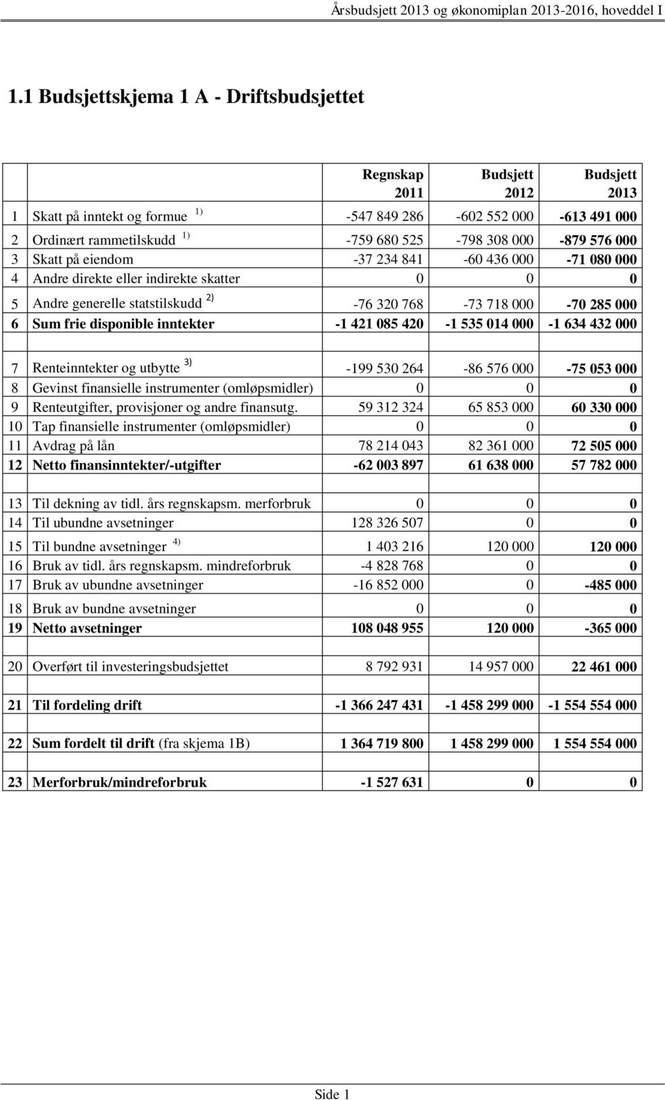 014 000-1 634 432 000 7 Renteinntekter og utbytte 3) -199 530 264-86 576 000-75 053 000 8 Gevinst finansielle instrumenter (omløpsmidler) 0 0 0 9 Renteutgifter, provisjoner og andre finansutg.