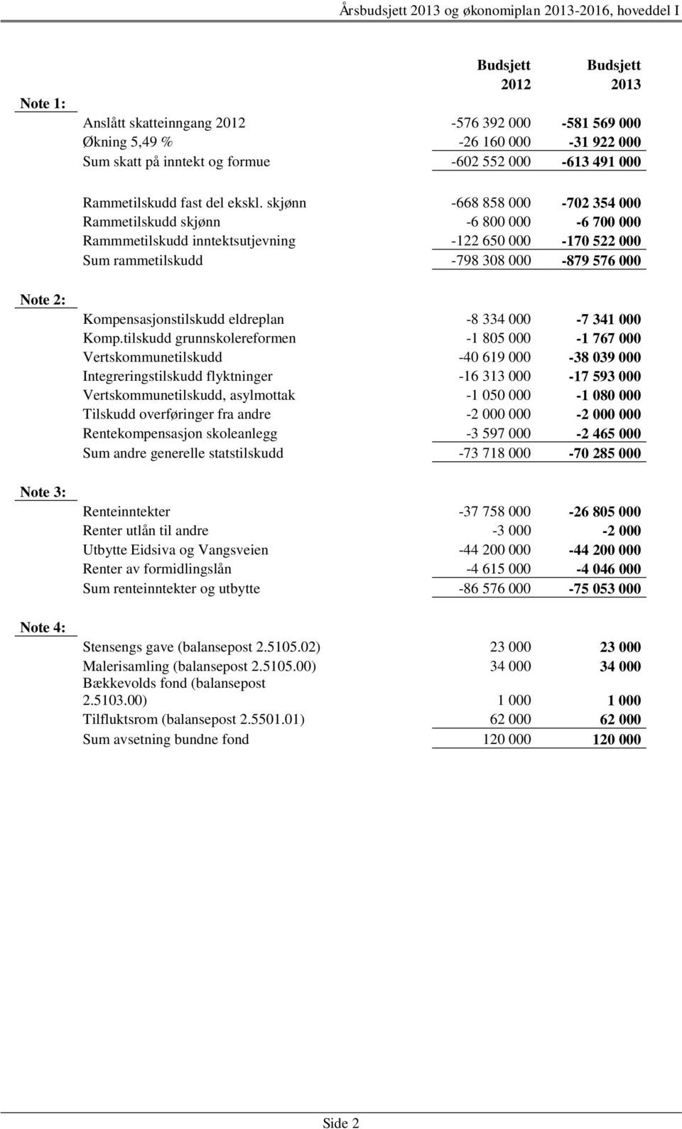 skjønn -668 858 000-702 354 000 Rammetilskudd skjønn -6 800 000-6 700 000 Rammmetilskudd inntektsutjevning -122 650 000-170 522 000 Sum rammetilskudd -798 308 000-879 576 000 Note 2: Note 3: Note 4: