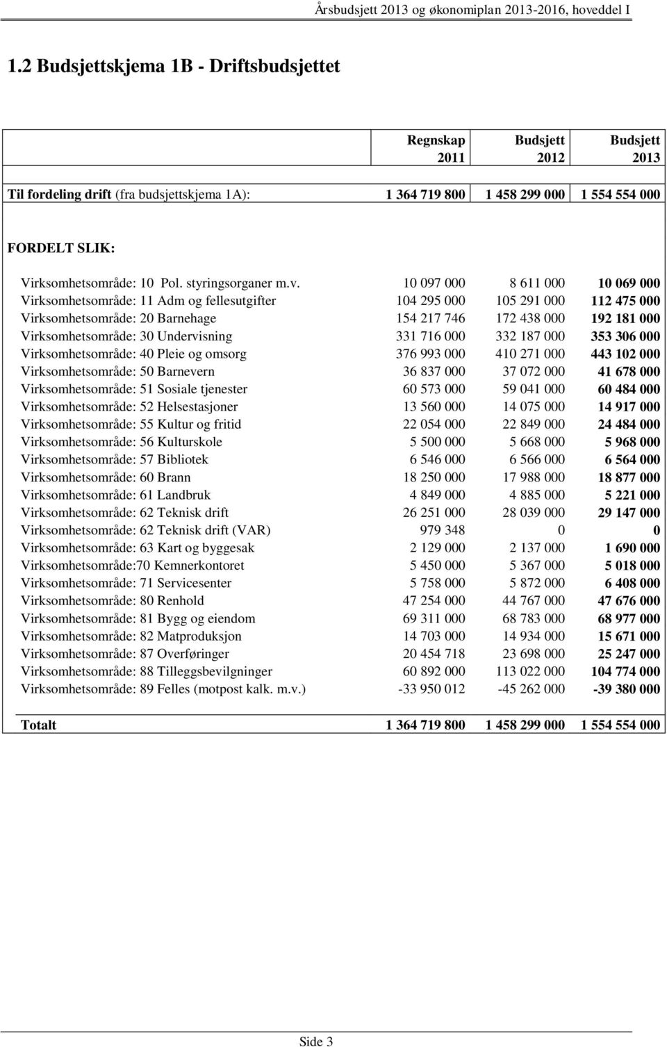 30 Undervisning 331 716 000 332 187 000 353 306 000 Virksomhetsområde: 40 Pleie og omsorg 376 993 000 410 271 000 443 102 000 Virksomhetsområde: 50 Barnevern 36 837 000 37 072 000 41 678 000