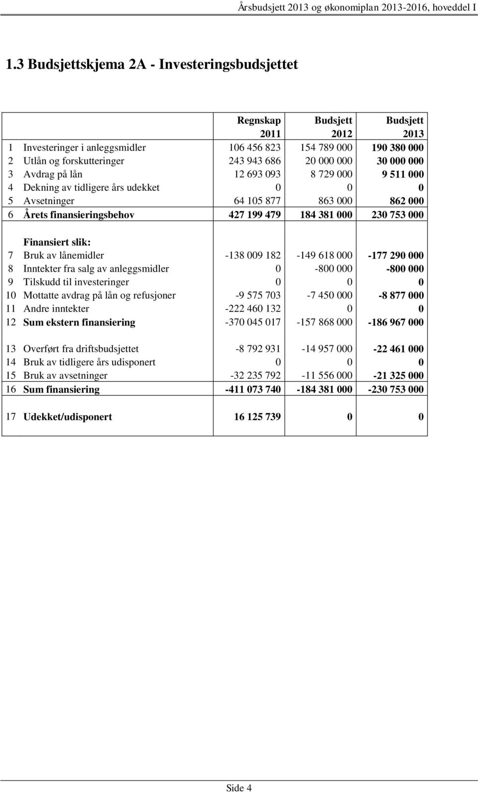 lånemidler -138 009 182-149 618 000-177 290 000 8 Inntekter fra salg av anleggsmidler 0-800 000-800 000 9 Tilskudd til investeringer 0 0 0 10 Mottatte avdrag på lån og refusjoner -9 575 703-7 450