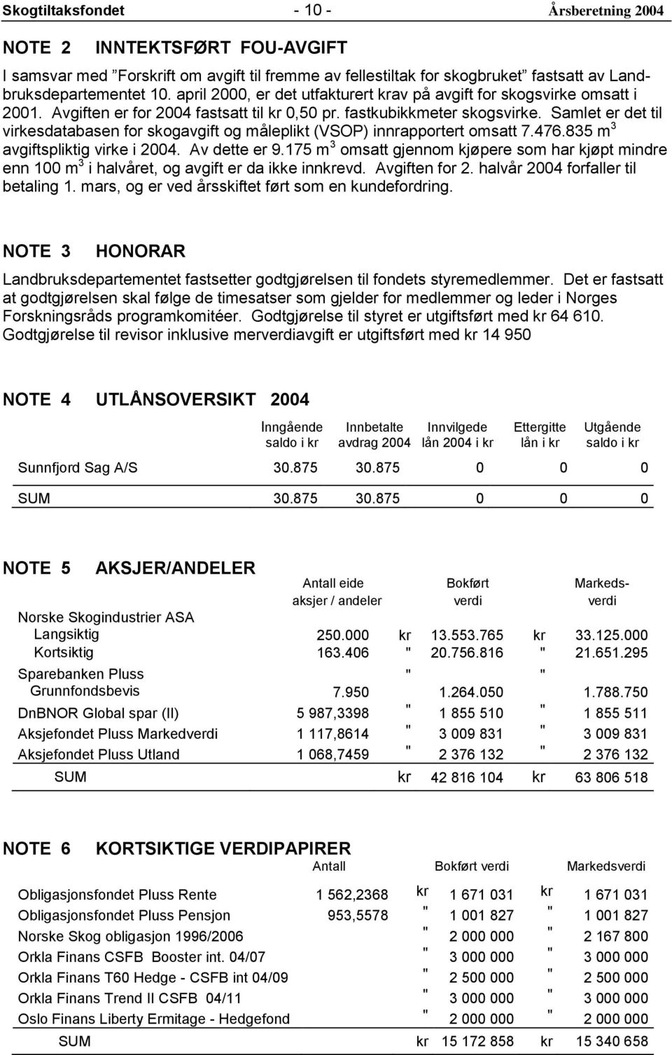 Samlet er det til virkesdatabasen for skogavgift og måleplikt (VSOP) innrapportert omsatt 7.476.835 m 3 avgiftspliktig virke i 2004. Av dette er 9.