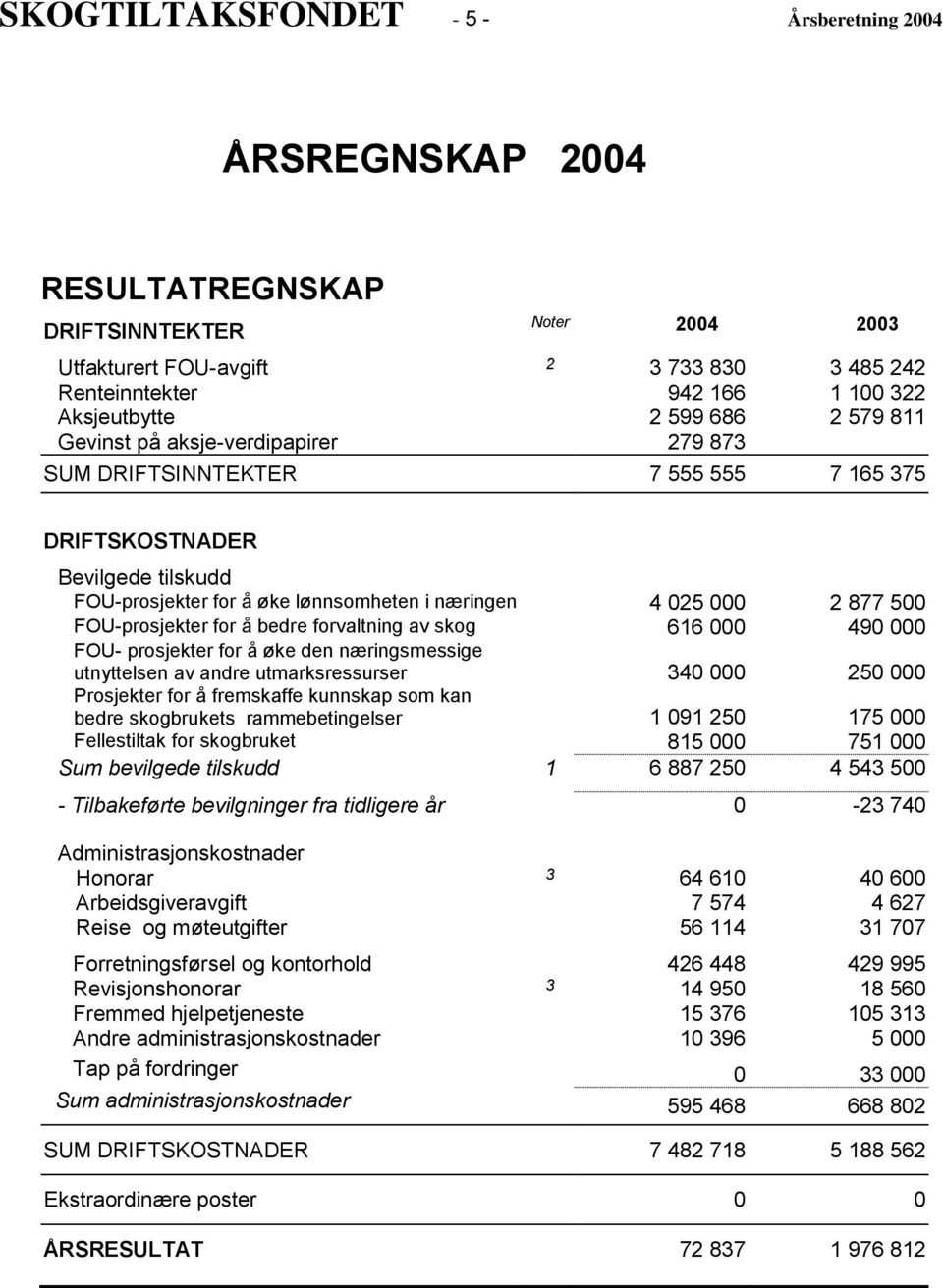 500 FOU-prosjekter for å bedre forvaltning av skog 616 000 490 000 FOU- prosjekter for å øke den næringsmessige utnyttelsen av andre utmarksressurser 340 000 250 000 Prosjekter for å fremskaffe