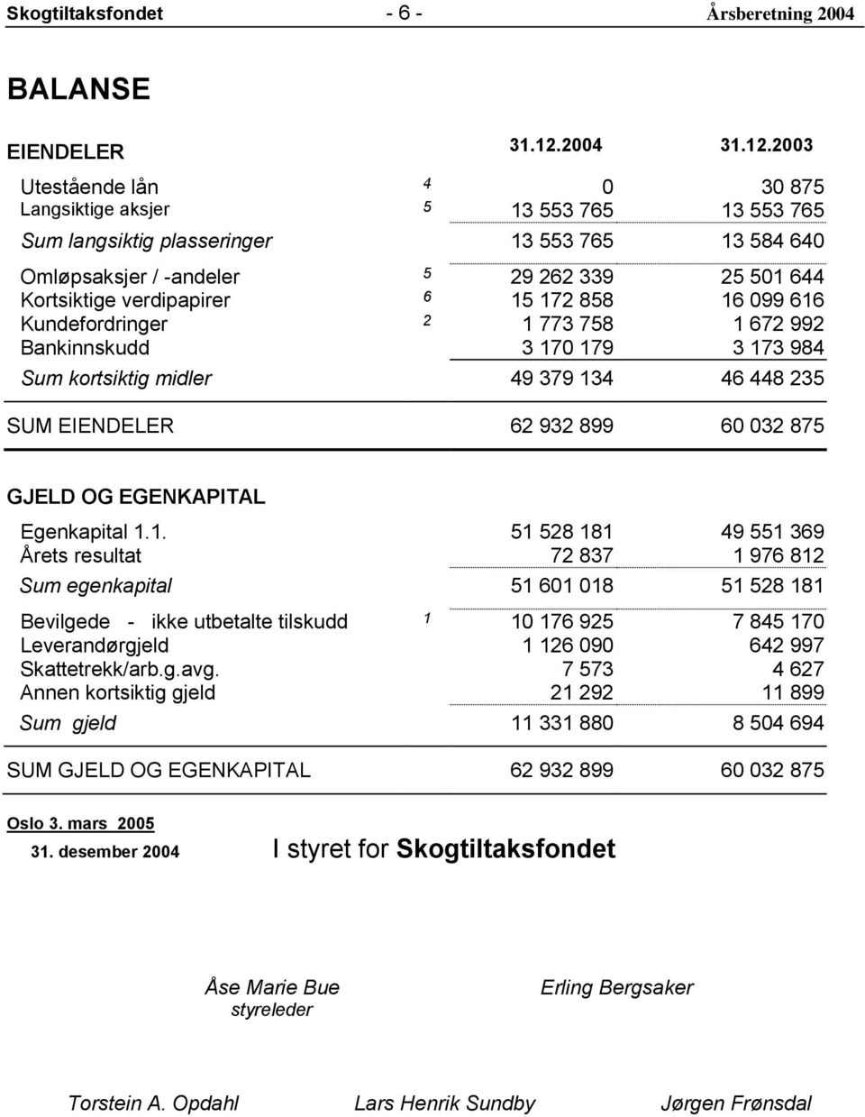 2003 Utestående lån 4 0 30 875 Langsiktige aksjer 5 13 553 765 13 553 765 Sum langsiktig plasseringer 13 553 765 13 584 640 Omløpsaksjer / -andeler 5 29 262 339 25 501 644 Kortsiktige verdipapirer 6