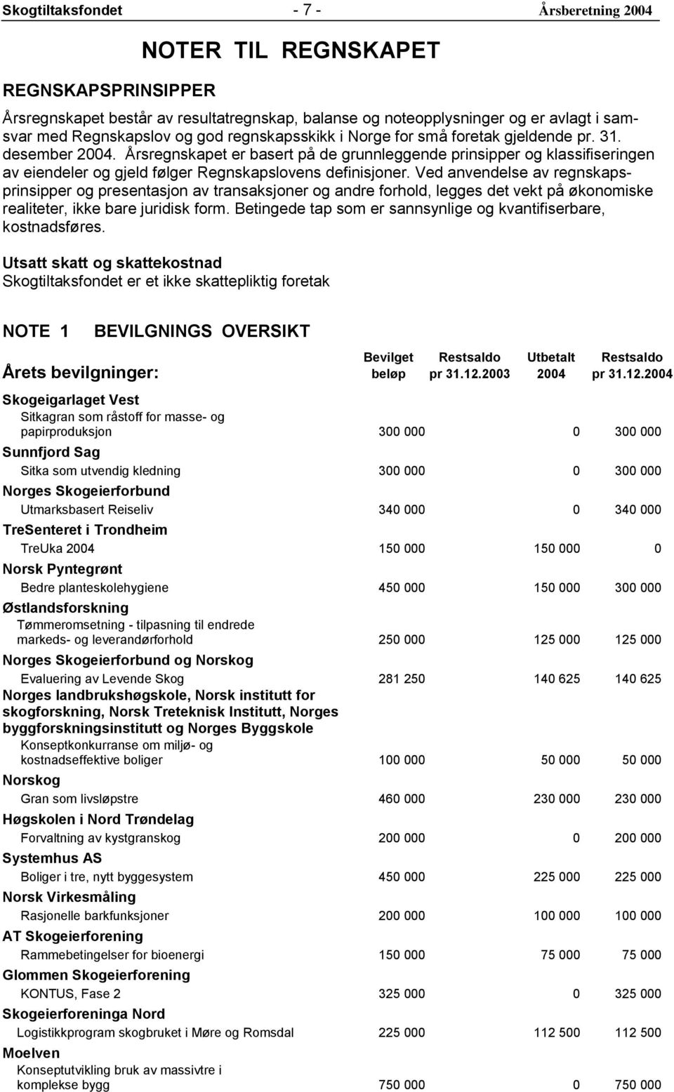 Årsregnskapet er basert på de grunnleggende prinsipper og klassifiseringen av eiendeler og gjeld følger Regnskapslovens definisjoner.