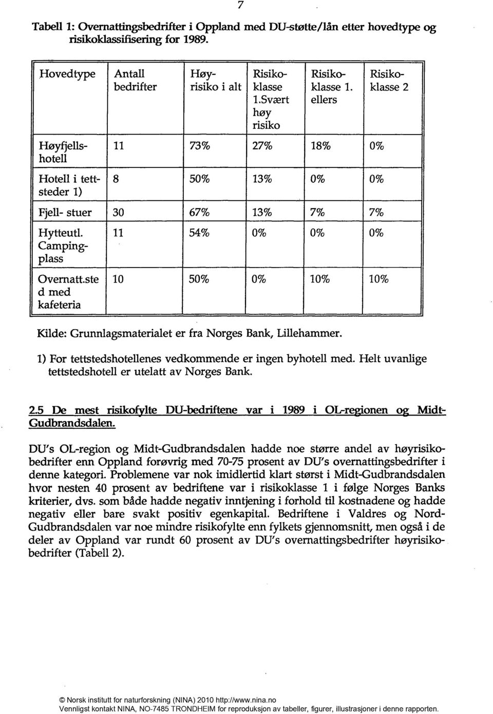 ellers 11 73% 27% 18% 0% 8 50% 13% 0% 0% Fjell- stuer 30 67% 13% 7% 7% Hytteutl. 11 54% 0% 0% 0% Campingplass Overnatt.