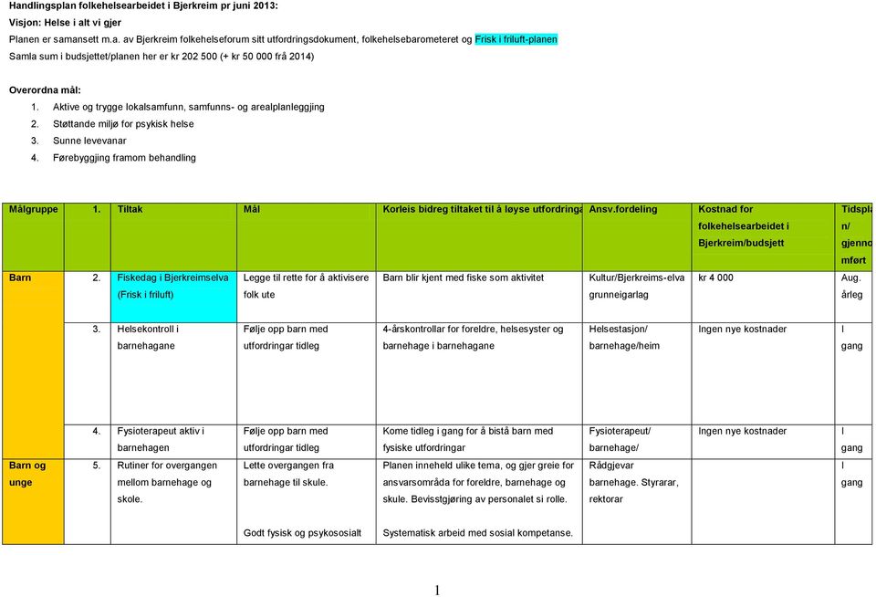 Tiltak Mål Korleis bidreg tiltaket til å løyse utfordringar Ansv.fordeling Kostnad for folkehelsearbeidet i Bjerkreim/budsjett Barn 2.