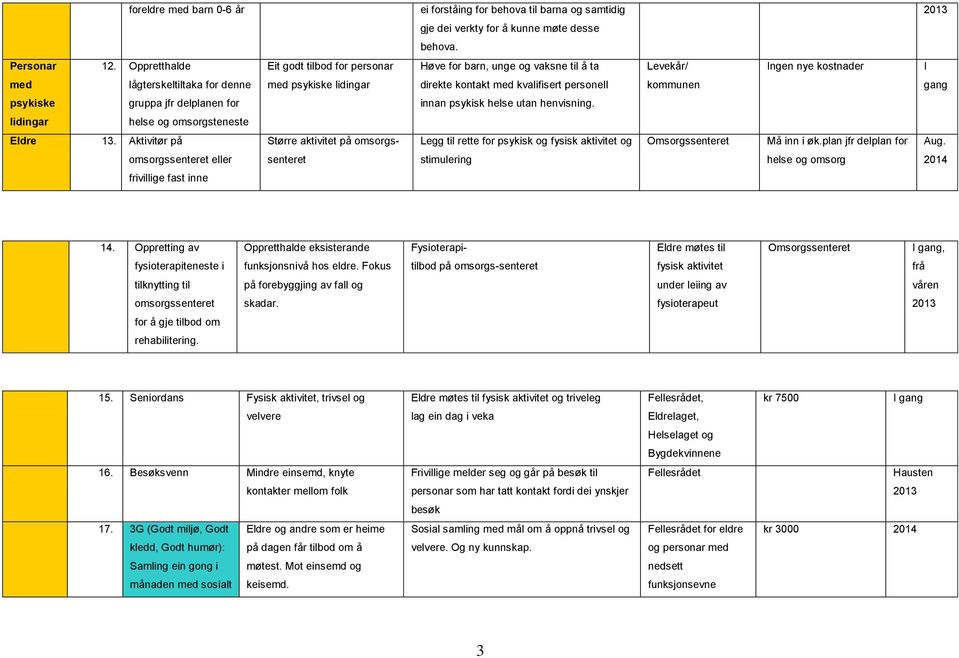 personell kommunen psykiske gruppa jfr delplanen for innan psykisk helse utan henvisning. lidingar helse og omsorgsteneste Eldre 13.