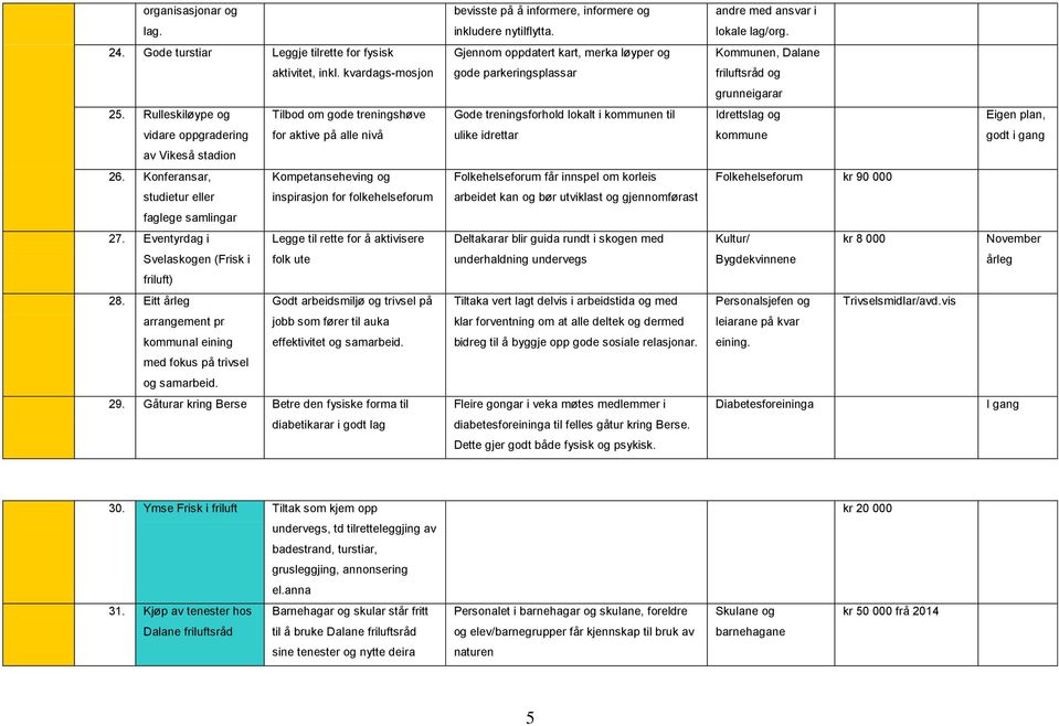 Rulleskiløype og Tilbod om gode treningshøve Gode treningsforhold lokalt i kommunen til drettslag og Eigen plan, vidare oppgradering for aktive på alle nivå ulike idrettar kommune godt i av Vikeså