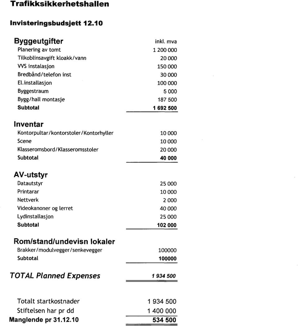 installasjon 100 000 Byggestraum 5 000 Bygg/hall montasje 187 500 Subtotal 1 692 500 Inventar Kontorpultar/ kontorstoler/ Kontorhyller 10 000 Scene 10 000 Klasseromsbord /