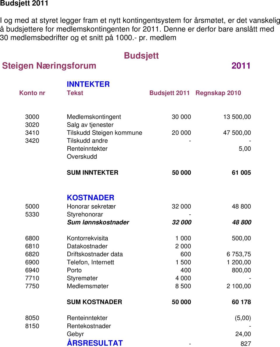 medlem Budsjett Steigen Næringsforum 2011 INNTEKTER Konto nr Tekst Budsjett 2011 Regnskap 2010 3000 Medlemskontingent 30 000 13 500,00 3020 Salg av tjenester 3410 Tilskudd Steigen kommune 20 000 47