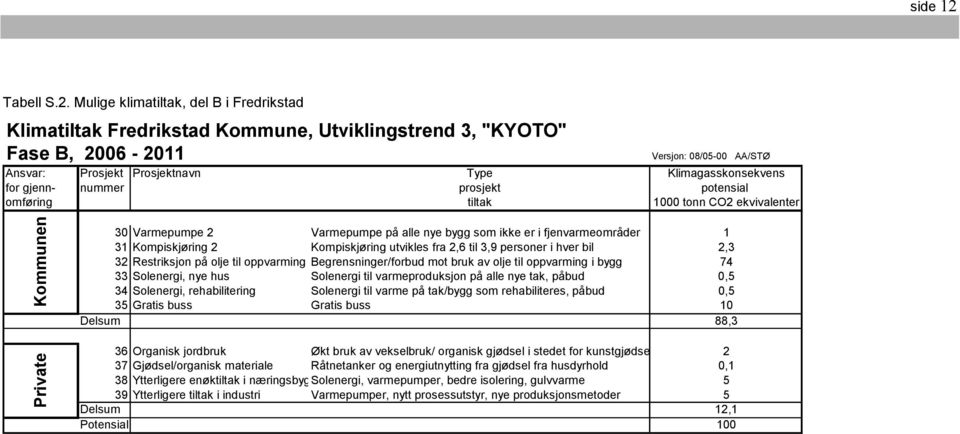 Mulige klimatiltak, del B i Fredrikstad Klimatiltak Fredrikstad Kommune, Utviklingstrend 3, "KYOTO" Fase B, 2006-2011 Versjon: 08/05-00 AA/STØ Ansvar: Prosjekt Prosjektnavn Type Klimagasskonsekvens