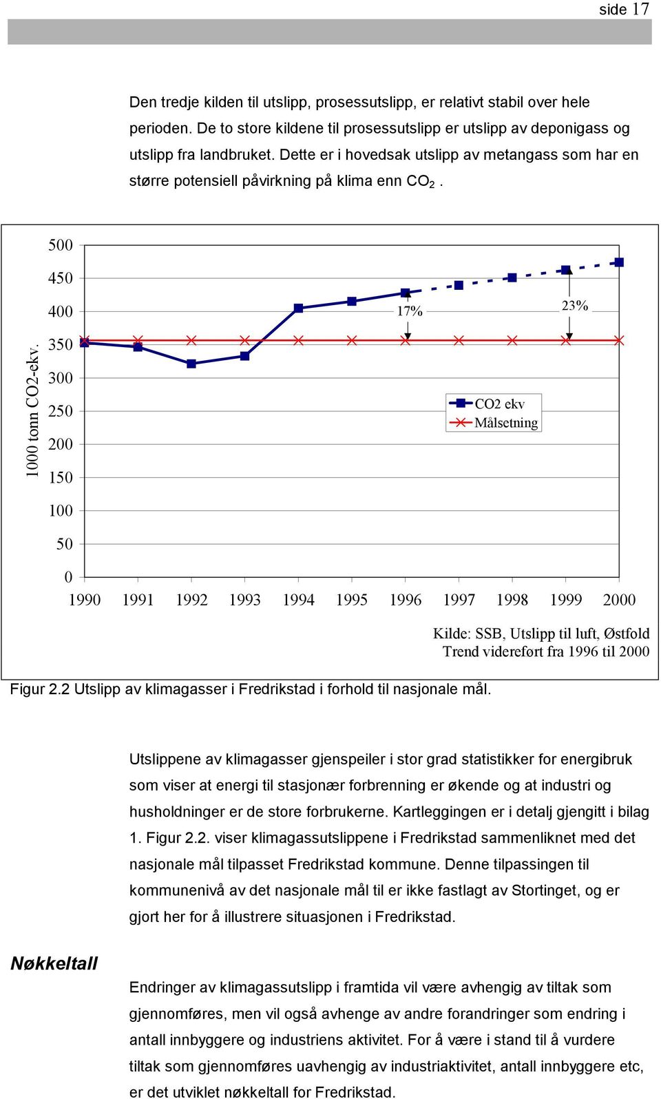 350 300 250 200 150 CO2 ekv Målsetning 100 50 0 1990 1991 1992 1993 1994 1995 1996 1997 1998 1999 2000 Figur 2.2 Utslipp av klimagasser i Fredrikstad i forhold til nasjonale mål.