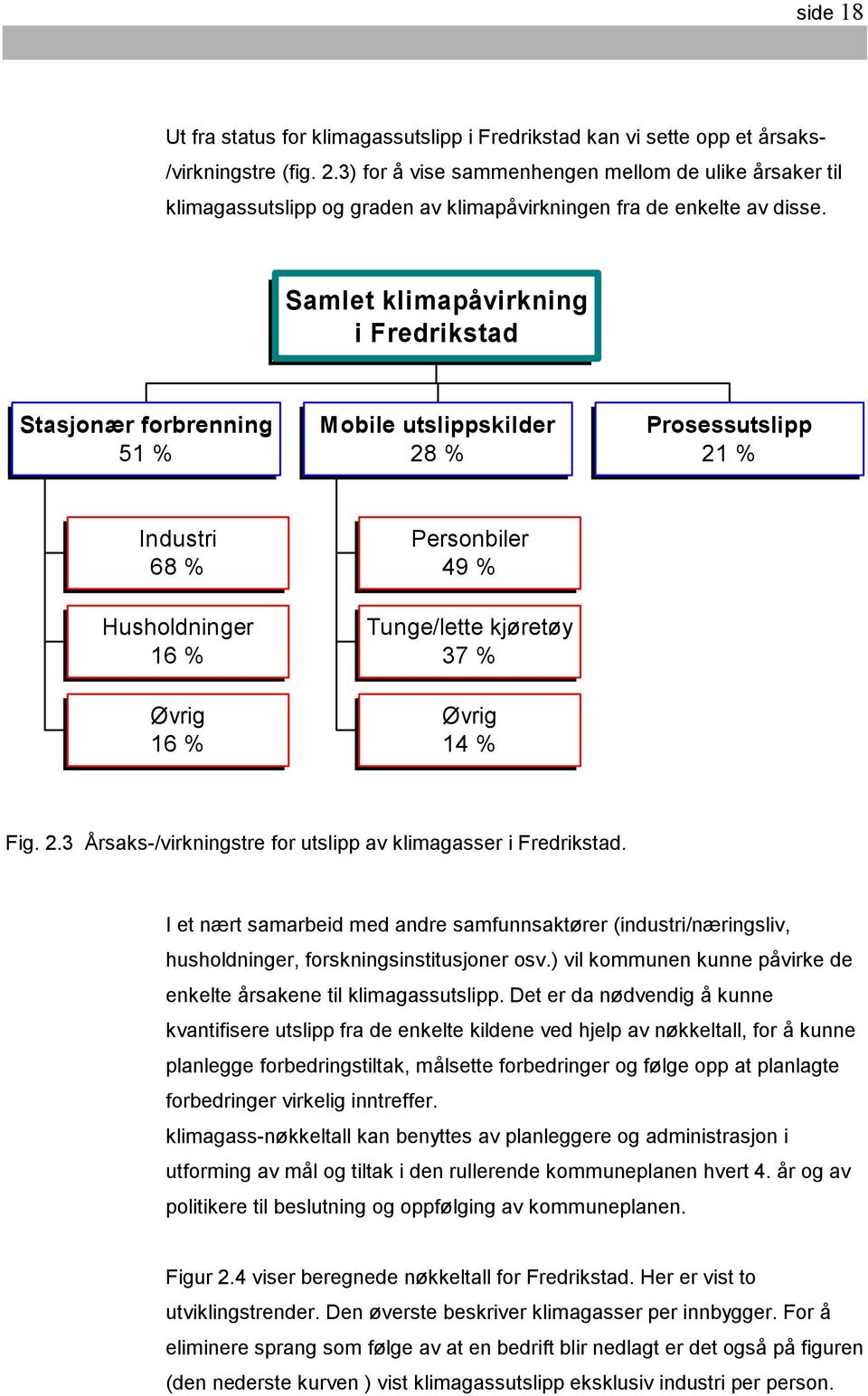 Samlet klimapåvirkning i Fredrikstad Stasjonær forbrenning 51 % Mobile utslippskilder 28 % Prosessutslipp 21 % Industri 68 % Husholdninger 16 % Øvrig 16 % Personbiler 49 % Tunge/lette kjøretøy 37 %