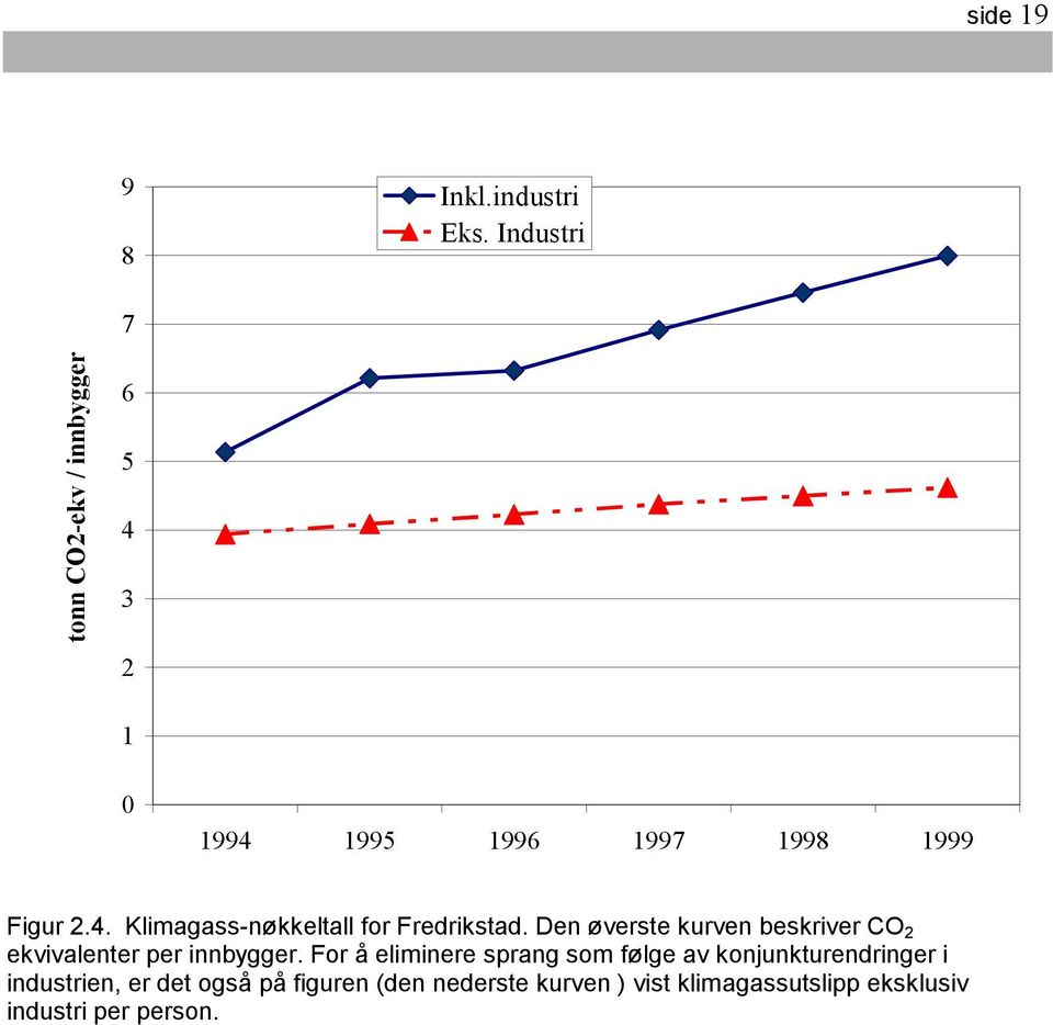 Den øverste kurven beskriver CO 2 ekvivalenter per innbygger.