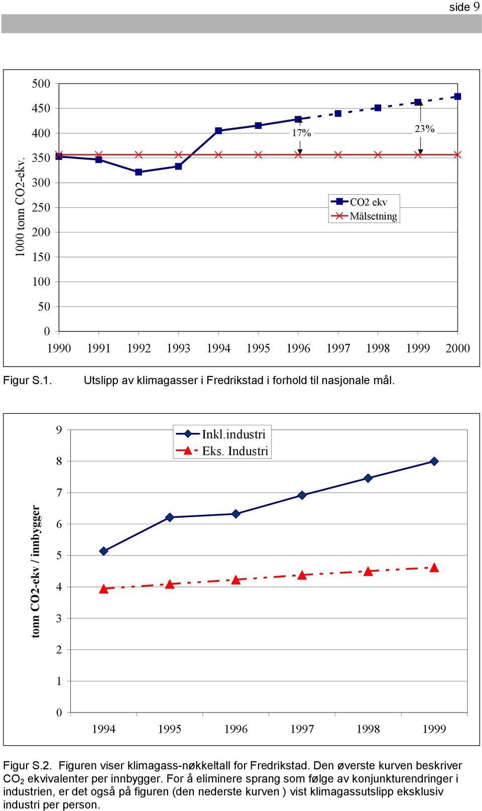 9 8 Inkl.industri Eks. Industri 7 tonn CO2-ekv / innbygger 6 5 4 3 2 1 0 1994 1995 1996 1997 1998 1999 Figur S.2. Figuren viser klimagass-nøkkeltall for Fredrikstad.