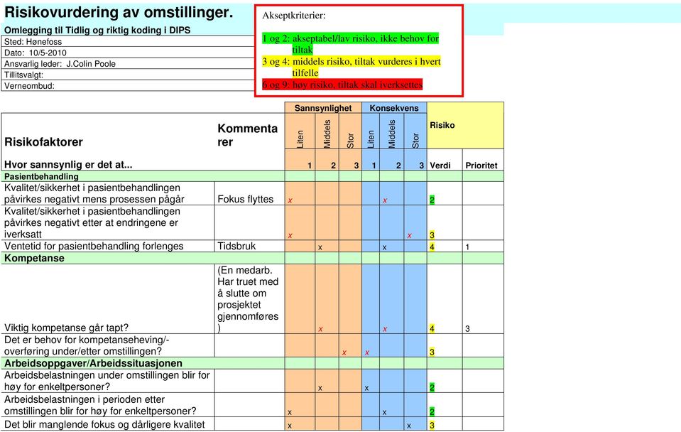 iverksettes Sannsynlighet Konsekvens Risikofaktorer Kommenta rer Liten Middels Stor Liten Middels Stor Risiko Hvor sannsynlig er det at.