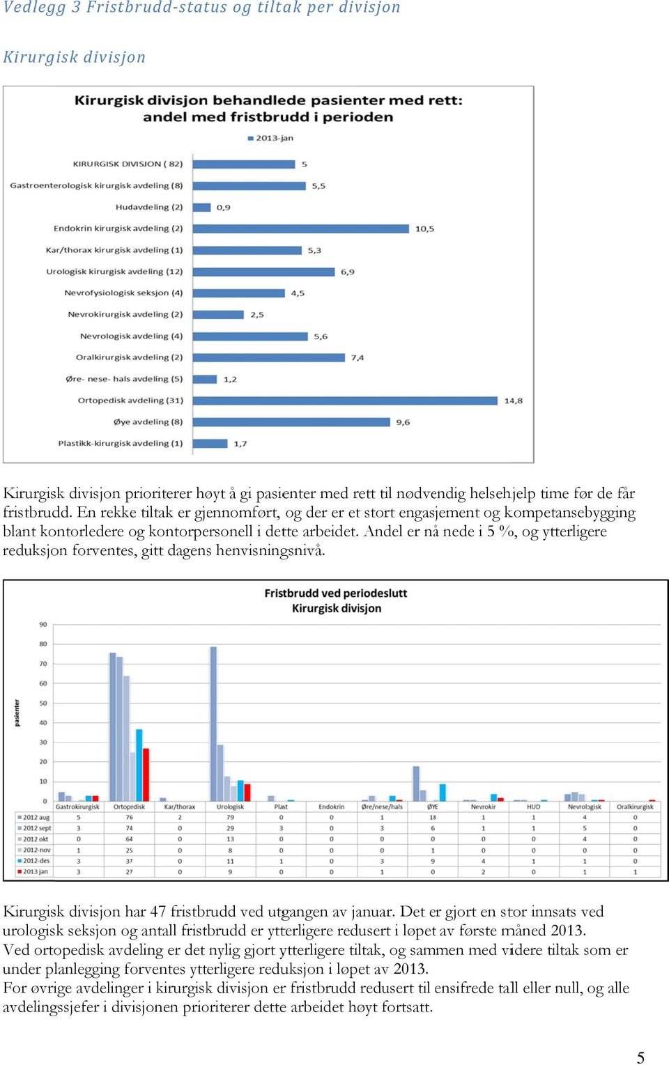 Andel er nåå nede i 5 %, og ytterligere reduksjon forventes, gitt dagens henvisningsnivå. Kirurgisk divisjon har 47 fristbrudd ved utgangen av januar.