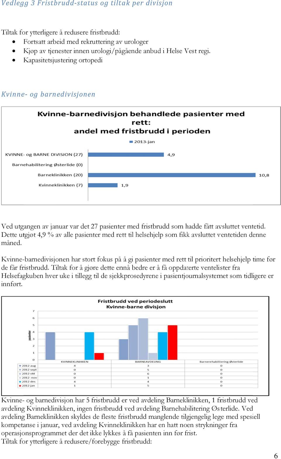 Dette utgjøt 4,9 % av alle pasienter med rett til helsehjelp som fikkk avsluttet ventetiden denne måned. Kvinne-barnedivisjonede får fristbrudd.