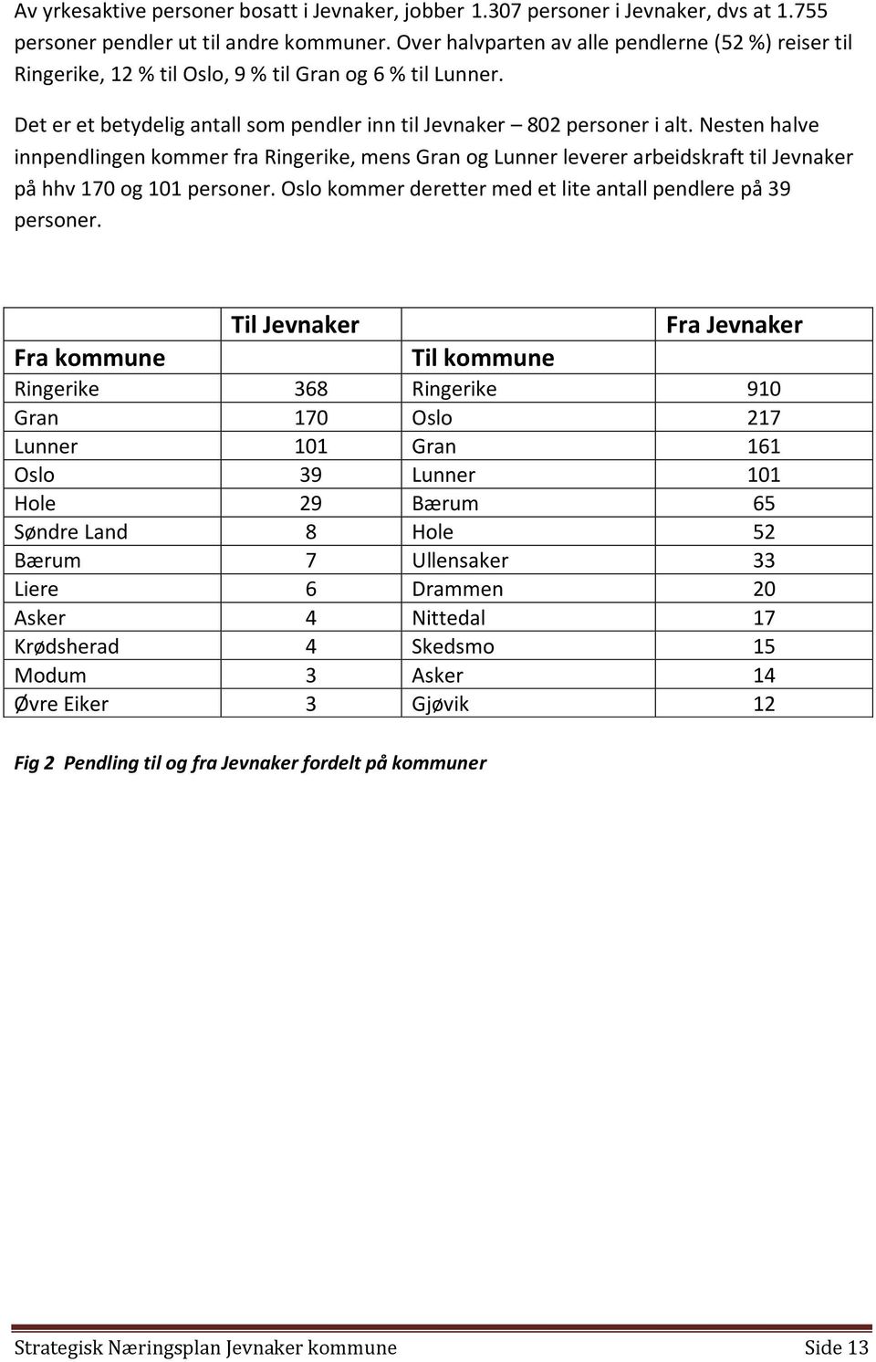 Nesten halve innpendlingen kommer fra Ringerike, mens Gran og Lunner leverer arbeidskraft til Jevnaker på hhv 170 og 101 personer. Oslo kommer deretter med et lite antall pendlere på 39 personer.