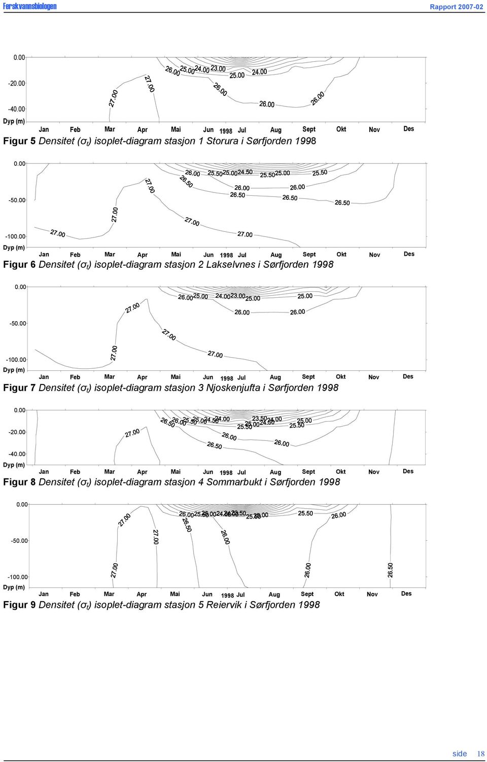 00 Dyp (m) Jan Feb Mar Apr Mai Jun 1998 Jul Aug Sept Okt Nov Des Figur 7 Densitet (σ t ) isoplet-diagram stasjon 3 Njoskenjufta i Sørfjorden 1998 0.00-20.00-40.