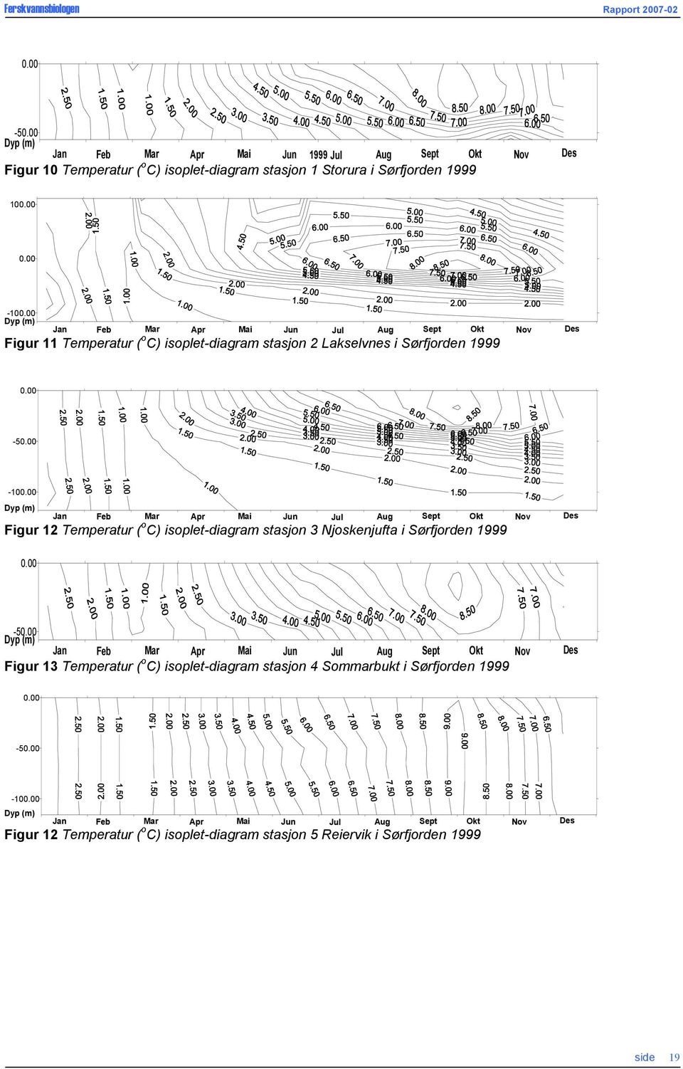 00 Dyp (m) Jan Feb Mar Apr Mai Jun Jul Aug Sept Okt Nov Des Figur 12 Temperatur ( o C) isoplet-diagram stasjon 3 Njoskenjufta i Sørfjorden 1999 0.00-50.